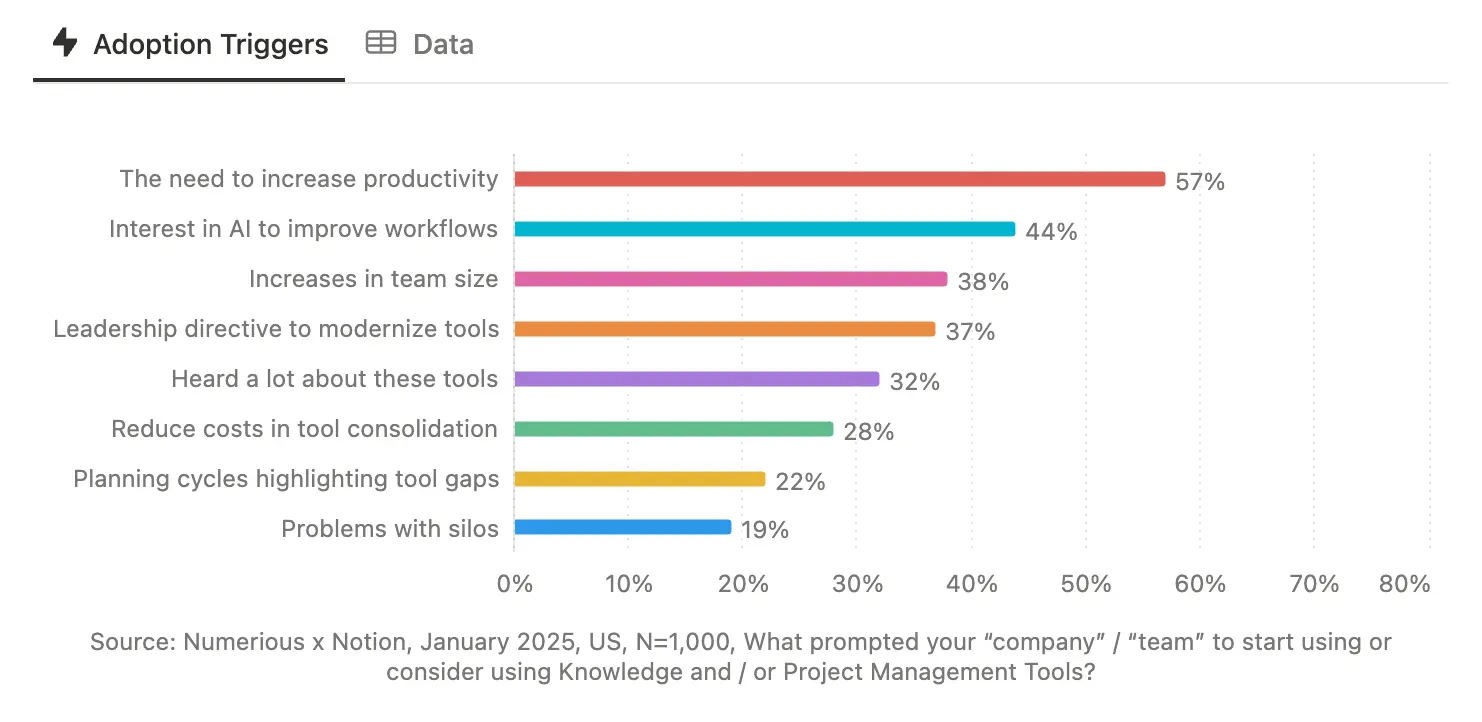 Adoption triggers for AI