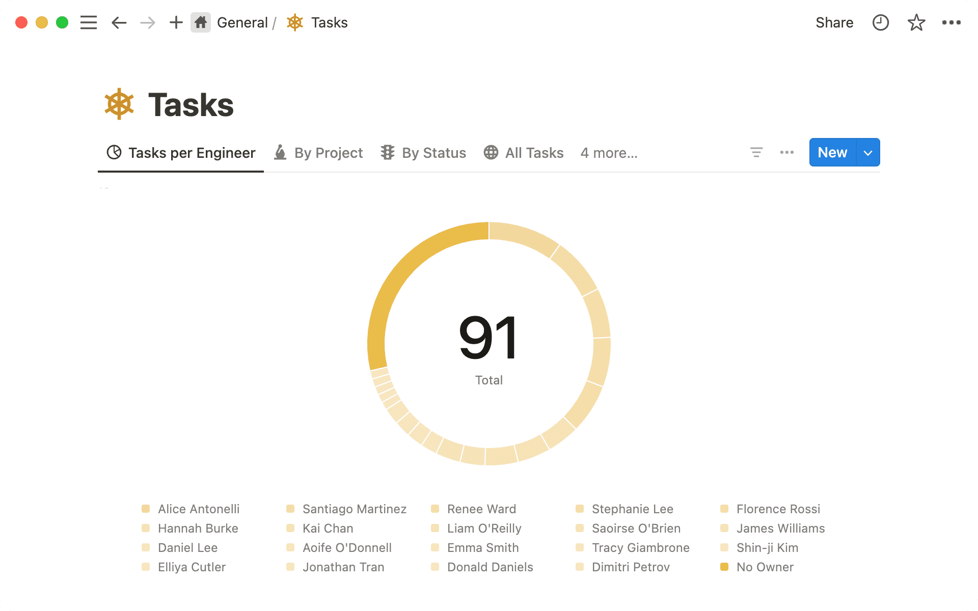 Use a donut chart to visualize information like assignee, tag, or status.