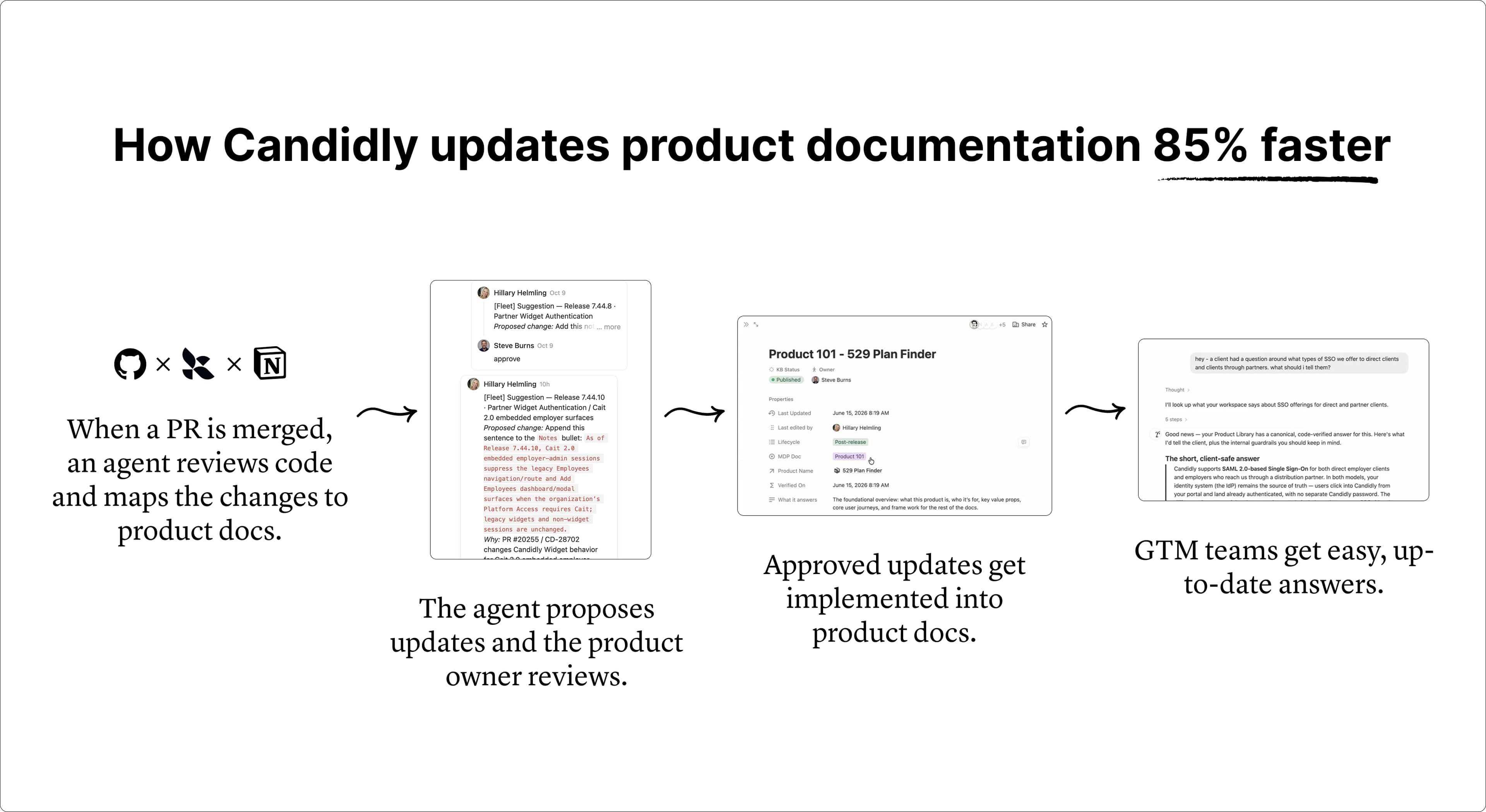 Visual of the documentation loop.