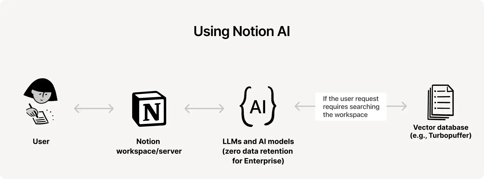 Using Notion AI workflow diagram