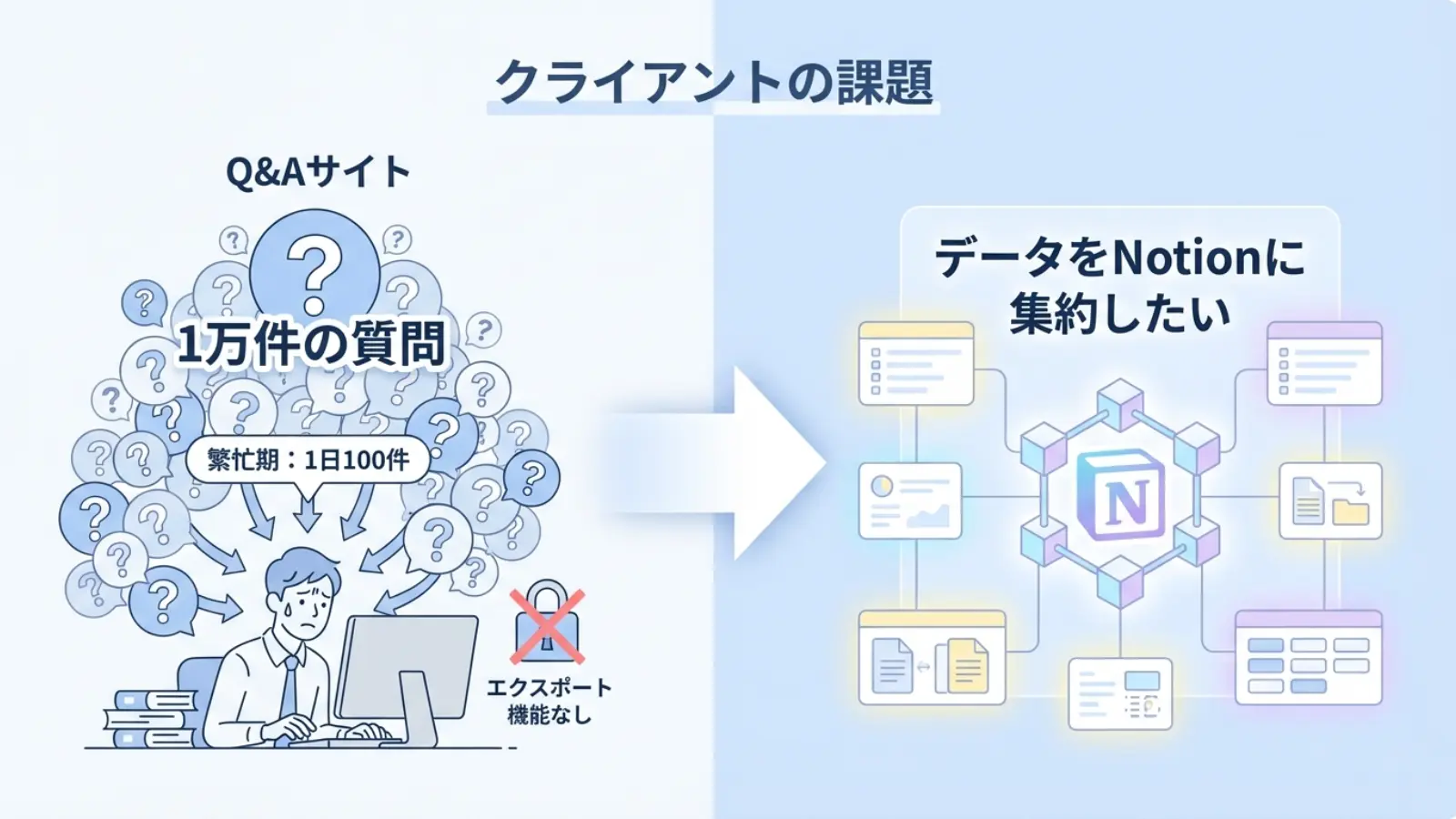 10,000件のQ&A回答をNotionに集約し、毎日自動で同期